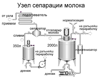 Простейшая линия первичной переработки молока.