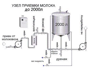 Узел приёмки молока до 2000л.