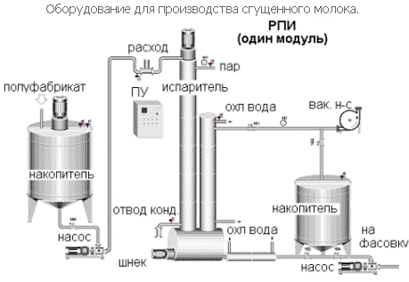 >Оборудование для производства сгущенного молока.
